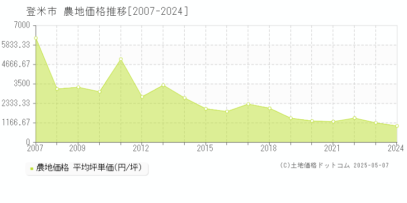 登米市の農地取引価格推移グラフ 