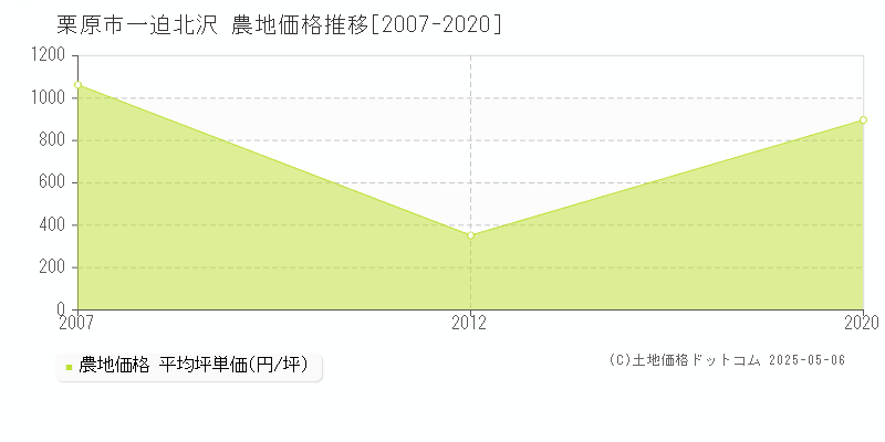 一迫北沢(栗原市)の農地価格推移グラフ(坪単価)[2007-2020年]