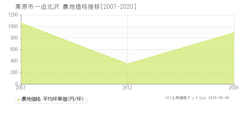 栗原市一迫北沢の農地価格推移グラフ 