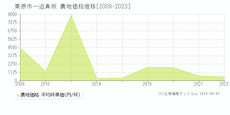 一迫真坂(栗原市)の農地価格推移グラフ(坪単価)[2009-2023年]