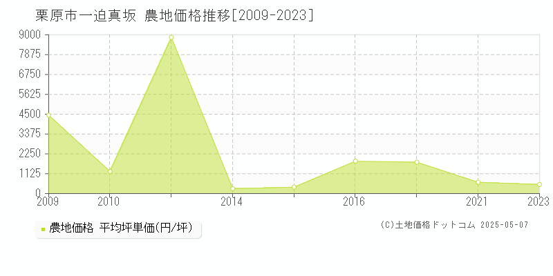 栗原市一迫真坂の農地価格推移グラフ 