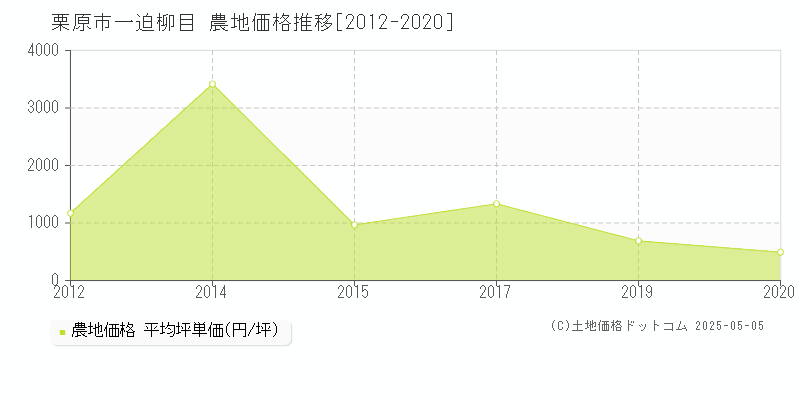 一迫柳目(栗原市)の農地価格推移グラフ(坪単価)[2012-2020年]