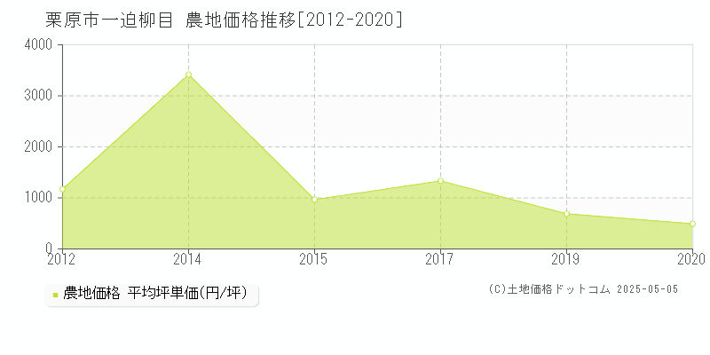 栗原市一迫柳目の農地価格推移グラフ 