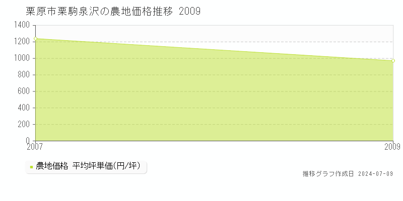 栗原市栗駒泉沢の農地価格推移グラフ 