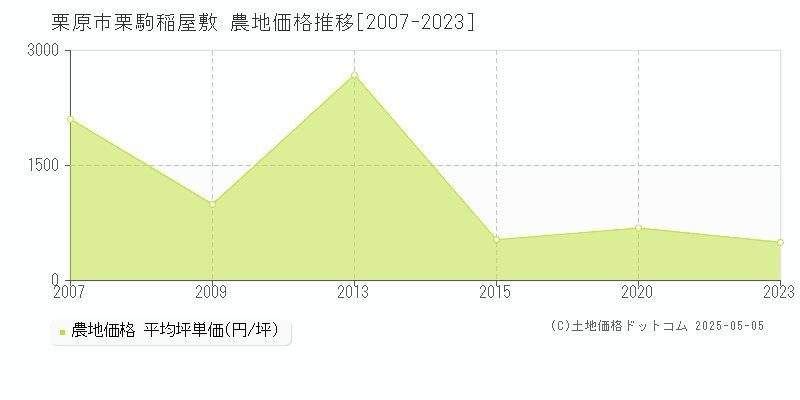 栗駒稲屋敷(栗原市)の農地価格推移グラフ(坪単価)[2007-2023年]