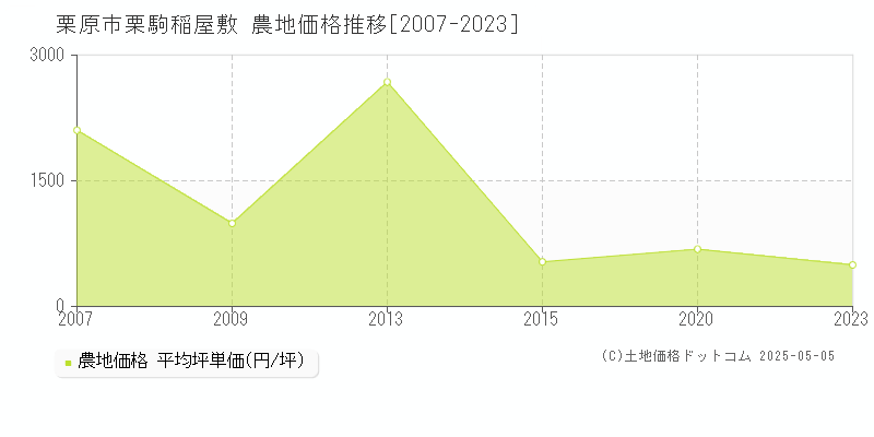 栗原市栗駒稲屋敷の農地価格推移グラフ 