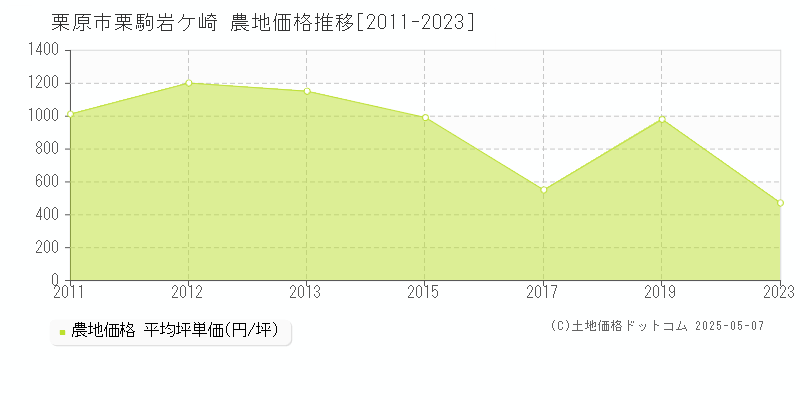 栗駒岩ケ崎(栗原市)の農地価格推移グラフ(坪単価)[2011-2023年]