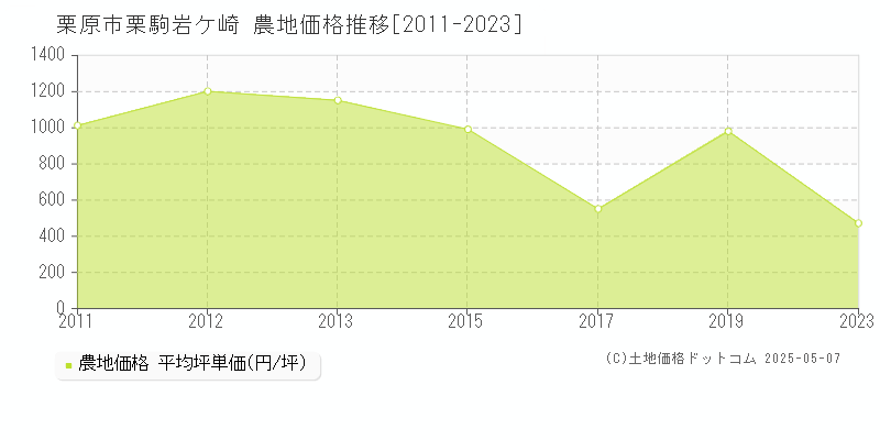 栗原市栗駒岩ケ崎の農地価格推移グラフ 