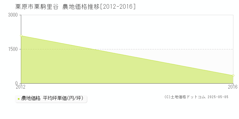 栗駒里谷(栗原市)の農地価格推移グラフ(坪単価)[2012-2016年]