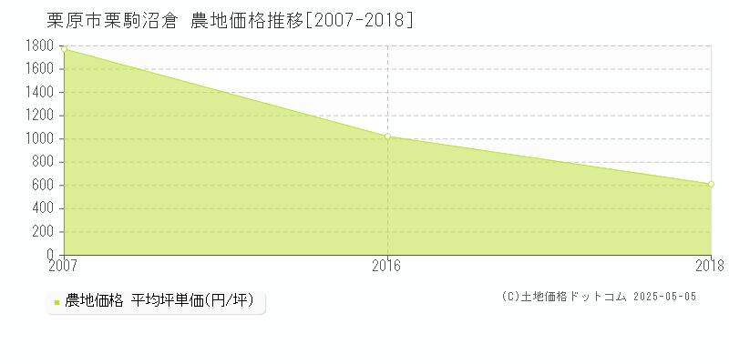 栗駒沼倉(栗原市)の農地価格推移グラフ(坪単価)[2007-2018年]