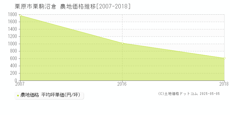 栗原市栗駒沼倉の農地価格推移グラフ 