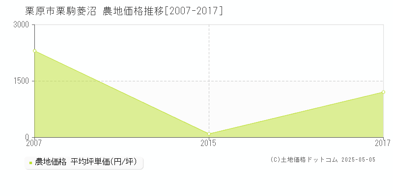 栗駒菱沼(栗原市)の農地価格推移グラフ(坪単価)[2007-2017年]