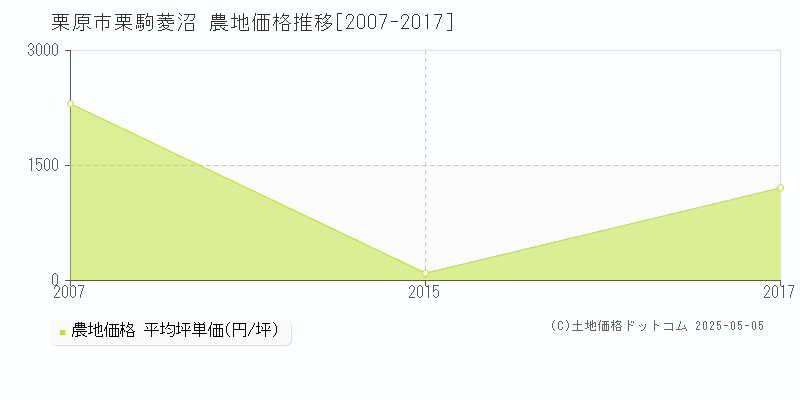 栗原市栗駒菱沼の農地価格推移グラフ 