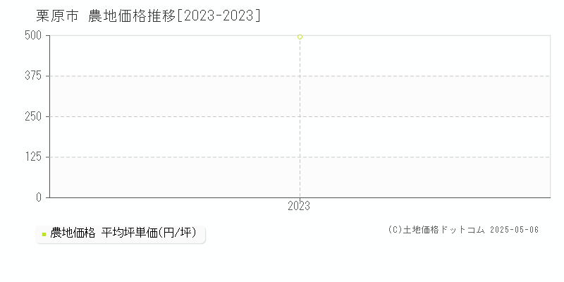 栗駒文字(栗原市)の農地価格推移グラフ(坪単価)[2023-2023年]