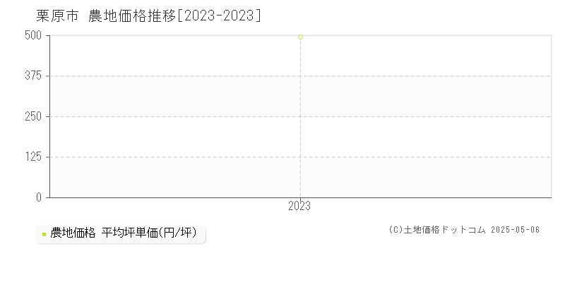 栗原市栗駒文字の農地価格推移グラフ 