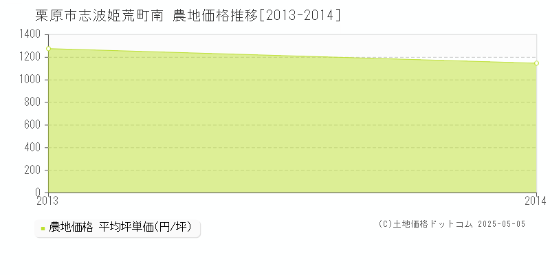 志波姫荒町南(栗原市)の農地価格推移グラフ(坪単価)[2013-2014年]