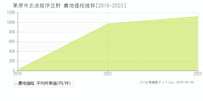 志波姫伊豆野(栗原市)の農地価格推移グラフ(坪単価)[2018-2023年]