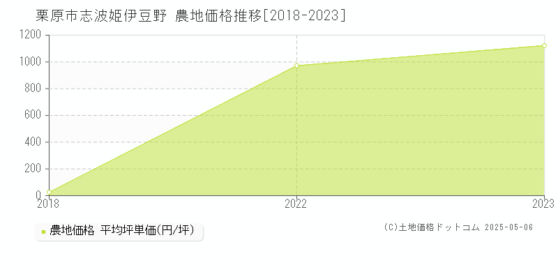 栗原市志波姫伊豆野の農地価格推移グラフ 