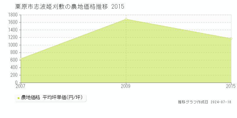 栗原市志波姫刈敷の農地価格推移グラフ 