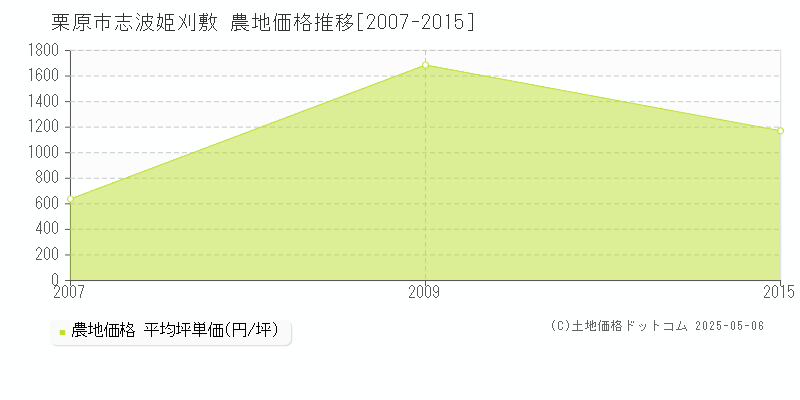 志波姫刈敷(栗原市)の農地価格推移グラフ(坪単価)[2007-2015年]