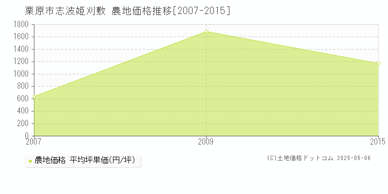 栗原市志波姫刈敷の農地価格推移グラフ 