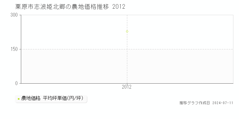 栗原市志波姫北郷の農地価格推移グラフ 