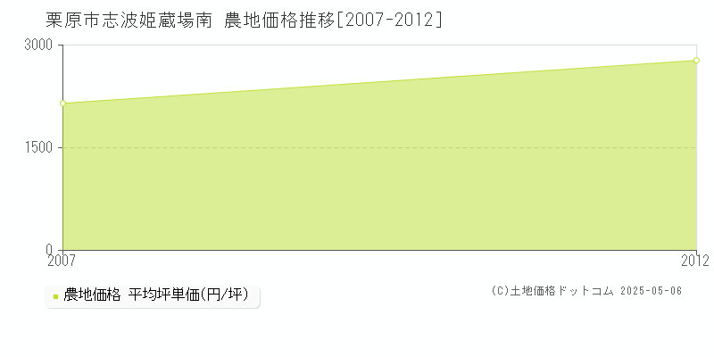 志波姫蔵場南(栗原市)の農地価格推移グラフ(坪単価)[2007-2012年]