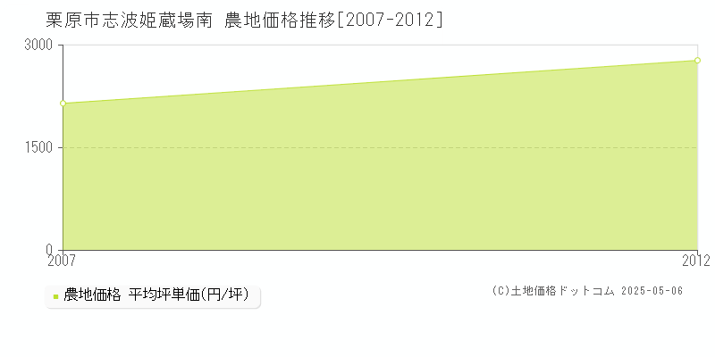 栗原市志波姫蔵場南の農地価格推移グラフ 