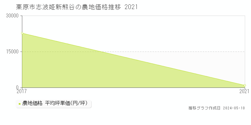 栗原市志波姫新熊谷の農地価格推移グラフ 