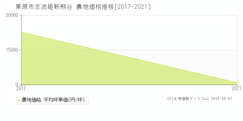 栗原市志波姫新熊谷の農地価格推移グラフ 