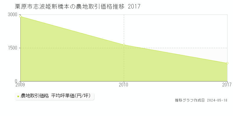 栗原市志波姫新橋本の農地取引事例推移グラフ 