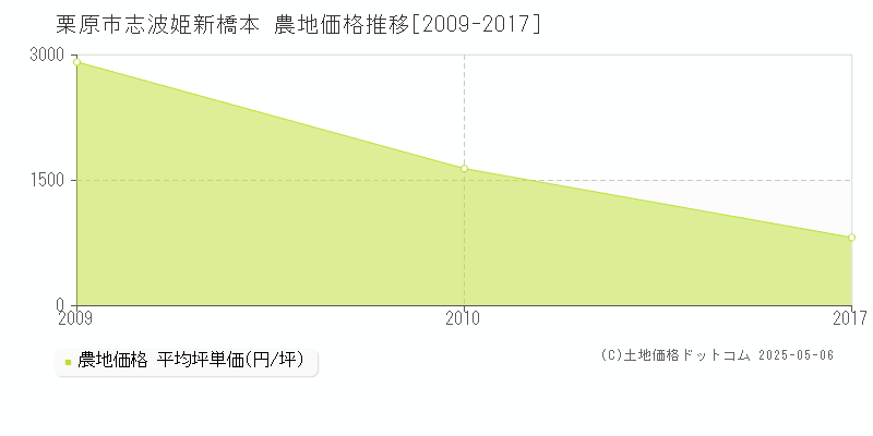 志波姫新橋本(栗原市)の農地価格推移グラフ(坪単価)[2009-2017年]