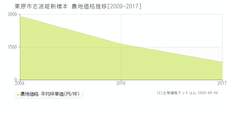 栗原市志波姫新橋本の農地取引事例推移グラフ 