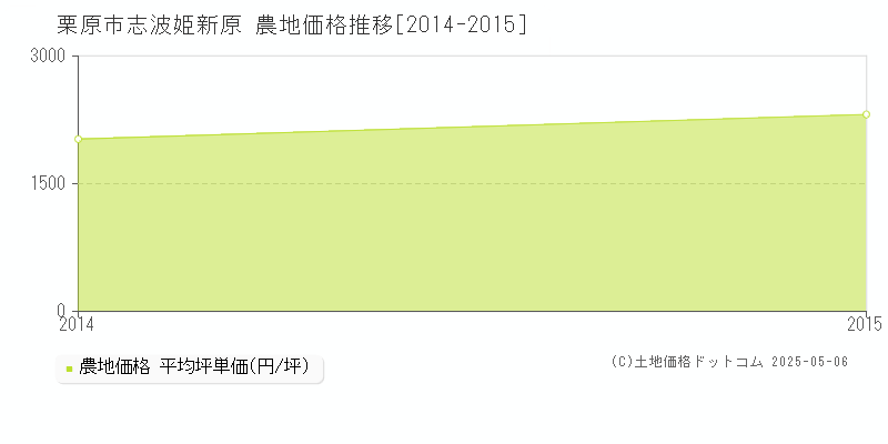 志波姫新原(栗原市)の農地価格推移グラフ(坪単価)[2014-2015年]