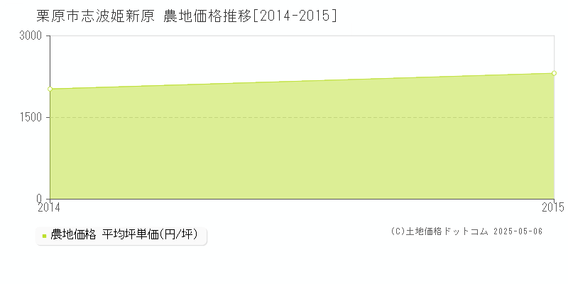 栗原市志波姫新原の農地価格推移グラフ 