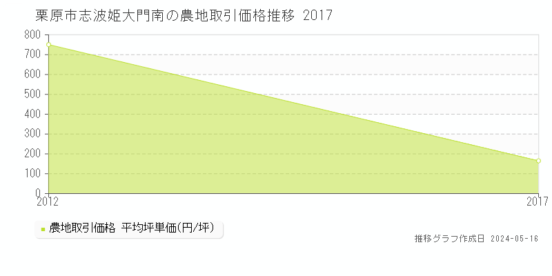 栗原市志波姫大門南の農地価格推移グラフ 