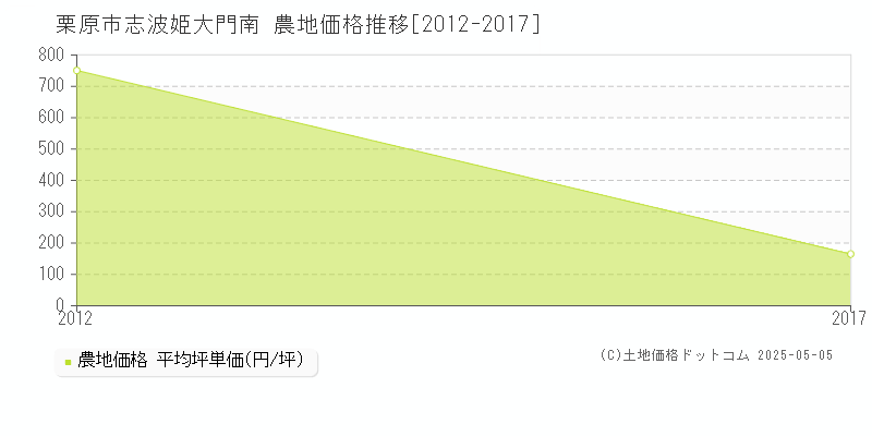 志波姫大門南(栗原市)の農地価格推移グラフ(坪単価)[2012-2017年]