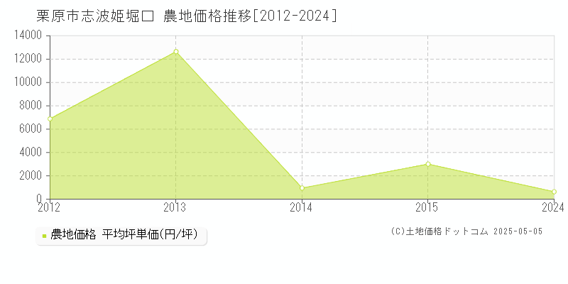 栗原市志波姫堀口の農地取引価格推移グラフ 