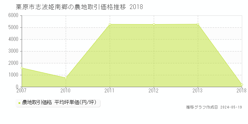 栗原市志波姫南郷の農地価格推移グラフ 