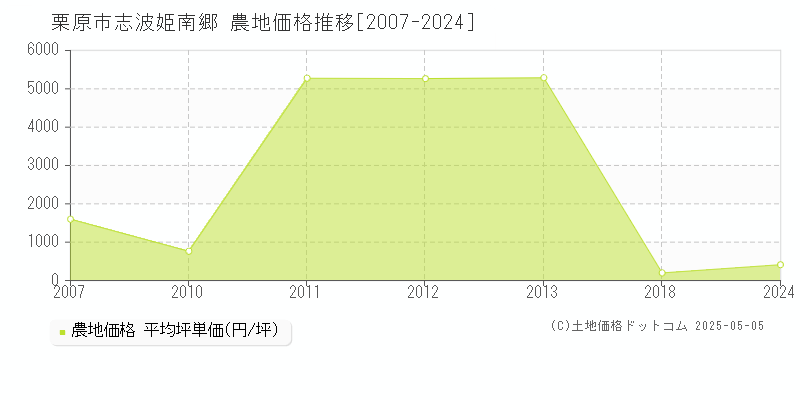 志波姫南郷(栗原市)の農地価格推移グラフ(坪単価)[2007-2024年]