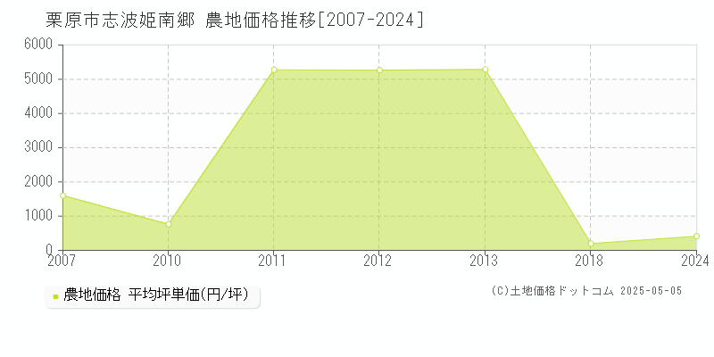 栗原市志波姫南郷の農地価格推移グラフ 