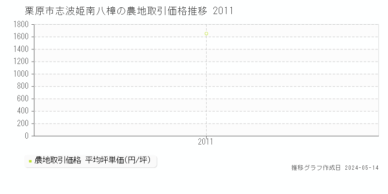 栗原市志波姫南八樟の農地取引価格推移グラフ 