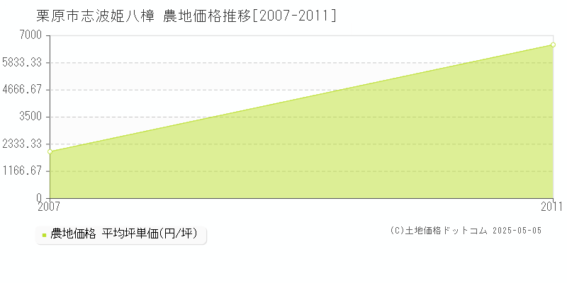 志波姫八樟(栗原市)の農地価格推移グラフ(坪単価)[2007-2011年]