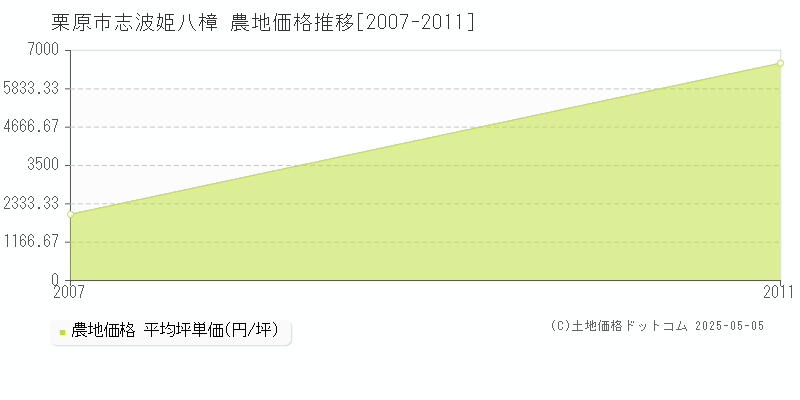 栗原市志波姫八樟の農地取引価格推移グラフ 