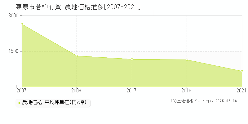 若柳有賀(栗原市)の農地価格推移グラフ(坪単価)[2007-2021年]