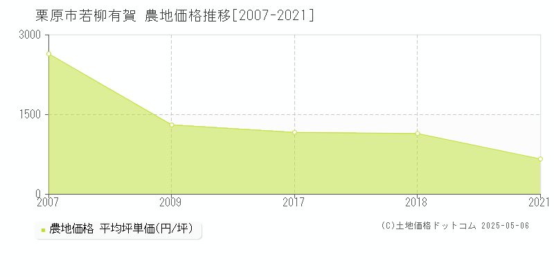 栗原市若柳有賀の農地価格推移グラフ 