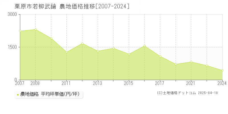 栗原市若柳武鎗の農地取引価格推移グラフ 