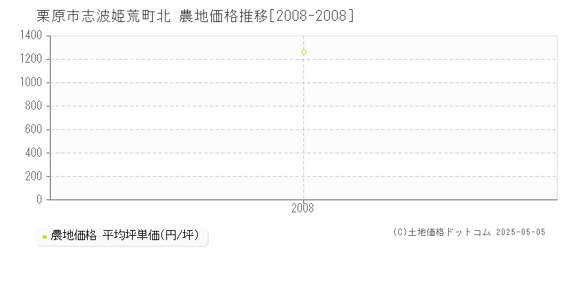 志波姫荒町北(栗原市)の農地価格推移グラフ(坪単価)[2008-2008年]