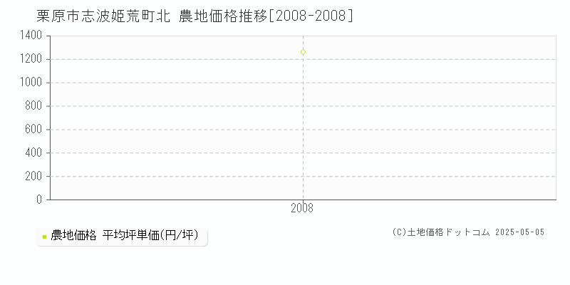 栗原市志波姫荒町北の農地価格推移グラフ 