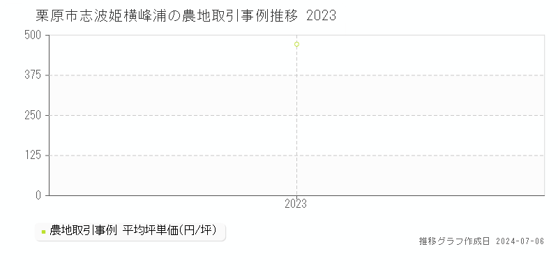栗原市志波姫横峰浦の農地価格推移グラフ 